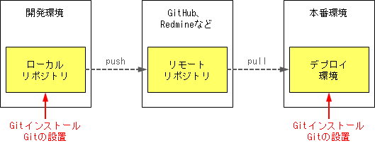 Gitで基本的なデプロイ（push、pullで本番公開）環境を作る手順解説